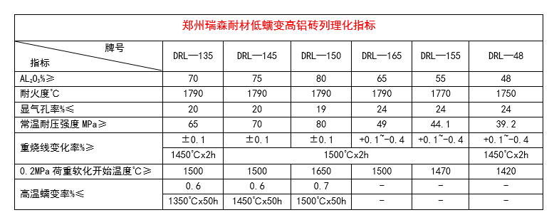 低蠕變高鋁磚理化指標(biāo).png