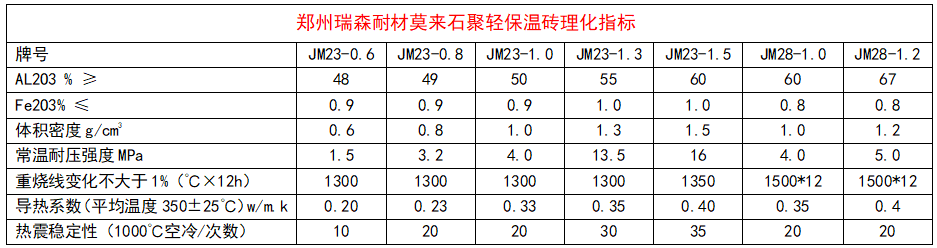 莫來石保溫磚理化指標.png