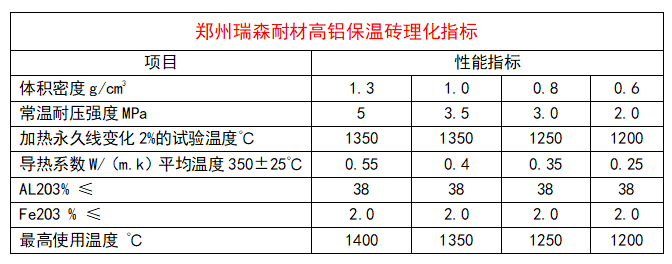 高鋁保溫磚理化指標.png