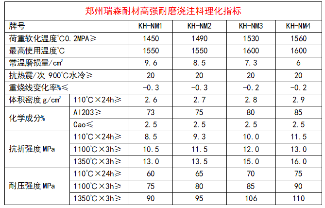 高強(qiáng)耐磨澆注料理化指標(biāo).png