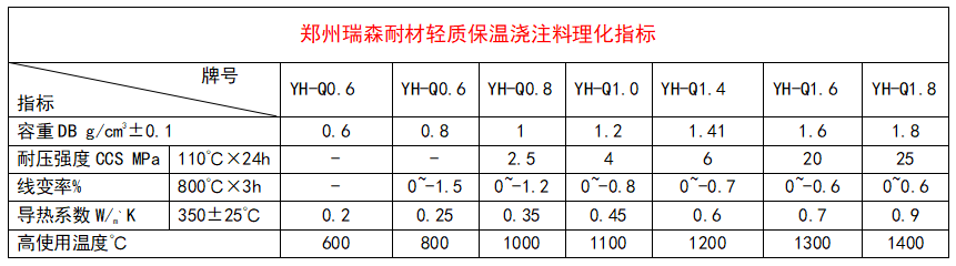 輕質保溫澆注料理化指標.png