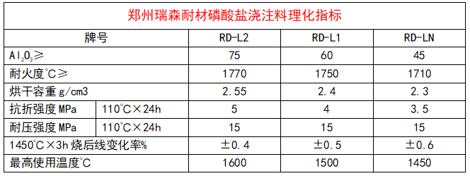 磷酸鹽澆注料理化指標(biāo).png